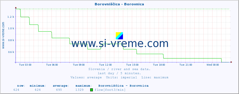  :: Borovniščica - Borovnica :: temperature | flow | height :: last day / 5 minutes.