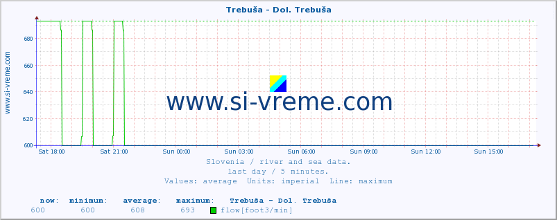  :: Trebuša - Dol. Trebuša :: temperature | flow | height :: last day / 5 minutes.
