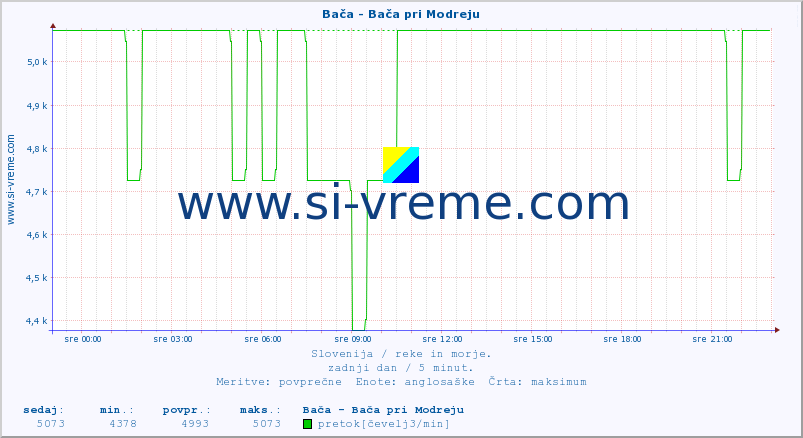 POVPREČJE :: Bača - Bača pri Modreju :: temperatura | pretok | višina :: zadnji dan / 5 minut.