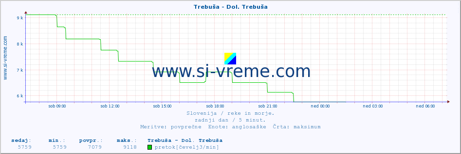 POVPREČJE :: Trebuša - Dol. Trebuša :: temperatura | pretok | višina :: zadnji dan / 5 minut.