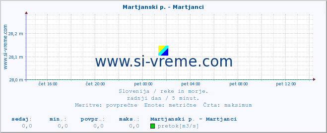 POVPREČJE :: Martjanski p. - Martjanci :: temperatura | pretok | višina :: zadnji dan / 5 minut.