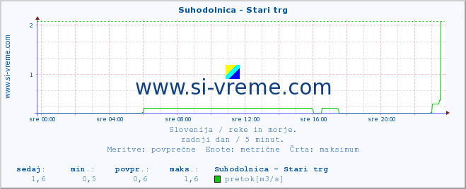 POVPREČJE :: Suhodolnica - Stari trg :: temperatura | pretok | višina :: zadnji dan / 5 minut.