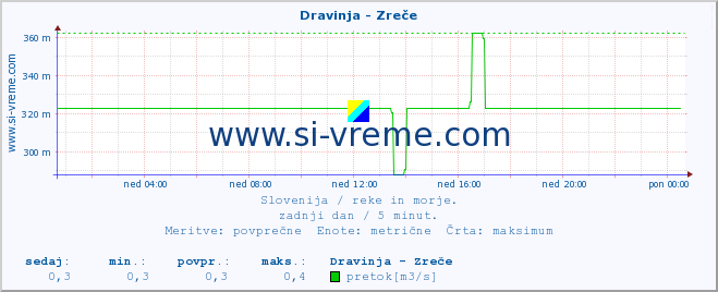 POVPREČJE :: Dravinja - Zreče :: temperatura | pretok | višina :: zadnji dan / 5 minut.