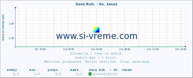 POVPREČJE :: Sava Boh. - Sv. Janez :: temperatura | pretok | višina :: zadnji dan / 5 minut.