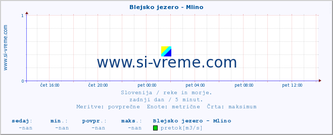 POVPREČJE :: Blejsko jezero - Mlino :: temperatura | pretok | višina :: zadnji dan / 5 minut.