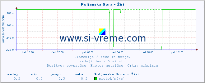 POVPREČJE :: Poljanska Sora - Žiri :: temperatura | pretok | višina :: zadnji dan / 5 minut.