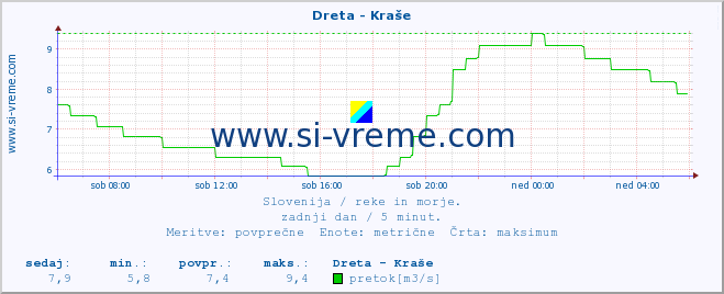 POVPREČJE :: Dreta - Kraše :: temperatura | pretok | višina :: zadnji dan / 5 minut.