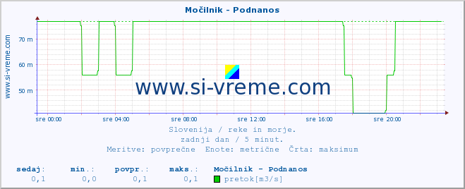 POVPREČJE :: Močilnik - Podnanos :: temperatura | pretok | višina :: zadnji dan / 5 minut.