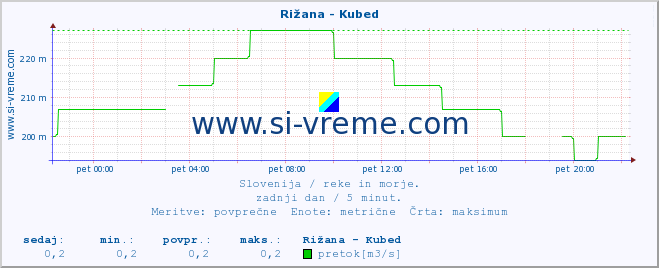 POVPREČJE :: Rižana - Kubed :: temperatura | pretok | višina :: zadnji dan / 5 minut.