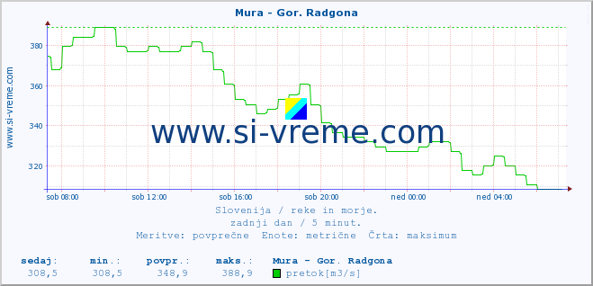 POVPREČJE :: Mura - Gor. Radgona :: temperatura | pretok | višina :: zadnji dan / 5 minut.