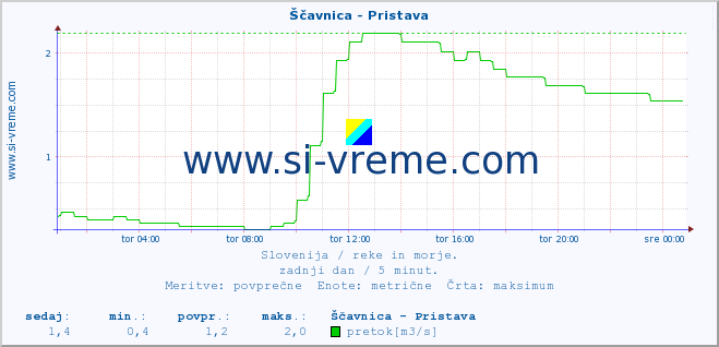 POVPREČJE :: Ščavnica - Pristava :: temperatura | pretok | višina :: zadnji dan / 5 minut.