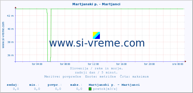 POVPREČJE :: Martjanski p. - Martjanci :: temperatura | pretok | višina :: zadnji dan / 5 minut.