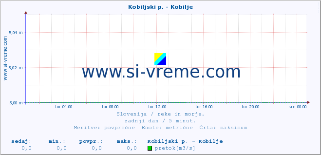 POVPREČJE :: Kobiljski p. - Kobilje :: temperatura | pretok | višina :: zadnji dan / 5 minut.