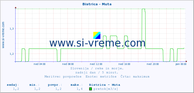 POVPREČJE :: Bistrica - Muta :: temperatura | pretok | višina :: zadnji dan / 5 minut.