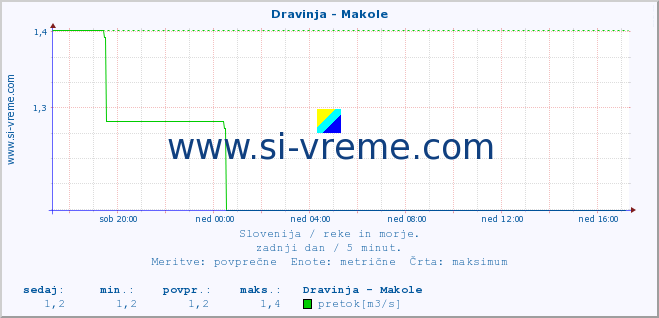 POVPREČJE :: Dravinja - Makole :: temperatura | pretok | višina :: zadnji dan / 5 minut.