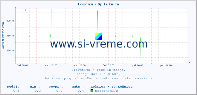 POVPREČJE :: Ložnica - Sp.Ložnica :: temperatura | pretok | višina :: zadnji dan / 5 minut.