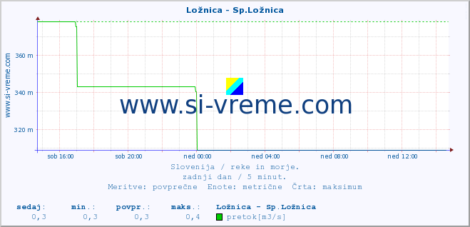 POVPREČJE :: Ložnica - Sp.Ložnica :: temperatura | pretok | višina :: zadnji dan / 5 minut.