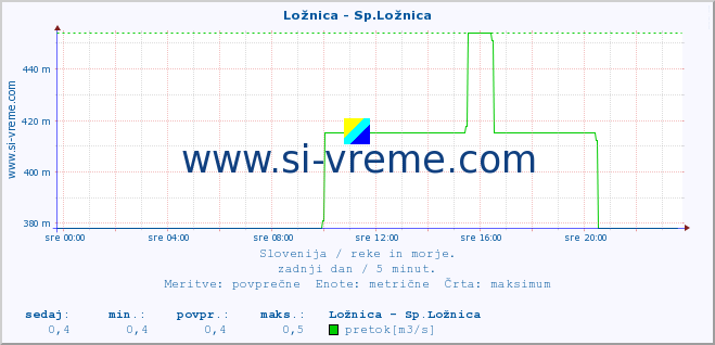 POVPREČJE :: Ložnica - Sp.Ložnica :: temperatura | pretok | višina :: zadnji dan / 5 minut.