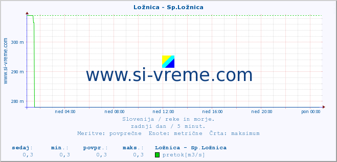 POVPREČJE :: Ložnica - Sp.Ložnica :: temperatura | pretok | višina :: zadnji dan / 5 minut.