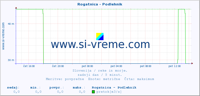 POVPREČJE :: Rogatnica - Podlehnik :: temperatura | pretok | višina :: zadnji dan / 5 minut.