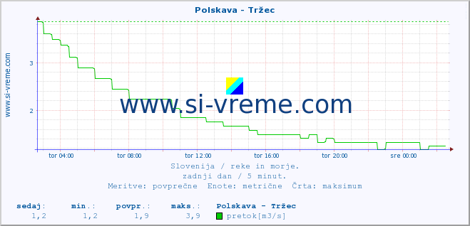 POVPREČJE :: Polskava - Tržec :: temperatura | pretok | višina :: zadnji dan / 5 minut.