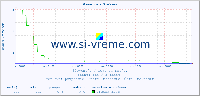 POVPREČJE :: Pesnica - Gočova :: temperatura | pretok | višina :: zadnji dan / 5 minut.