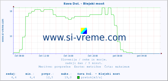 POVPREČJE :: Sava Dol. - Blejski most :: temperatura | pretok | višina :: zadnji dan / 5 minut.