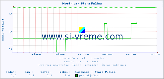 POVPREČJE :: Mostnica - Stara Fužina :: temperatura | pretok | višina :: zadnji dan / 5 minut.