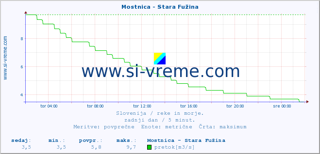 POVPREČJE :: Mostnica - Stara Fužina :: temperatura | pretok | višina :: zadnji dan / 5 minut.