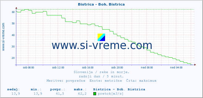 POVPREČJE :: Bistrica - Boh. Bistrica :: temperatura | pretok | višina :: zadnji dan / 5 minut.