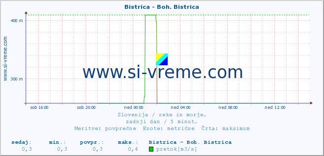 POVPREČJE :: Bistrica - Boh. Bistrica :: temperatura | pretok | višina :: zadnji dan / 5 minut.