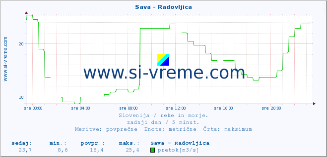 POVPREČJE :: Sava - Radovljica :: temperatura | pretok | višina :: zadnji dan / 5 minut.