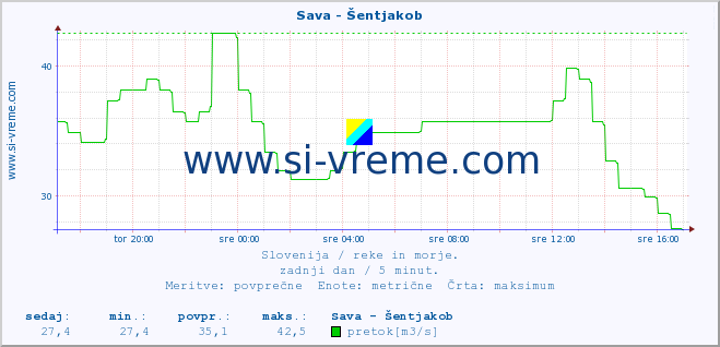 POVPREČJE :: Sava - Šentjakob :: temperatura | pretok | višina :: zadnji dan / 5 minut.