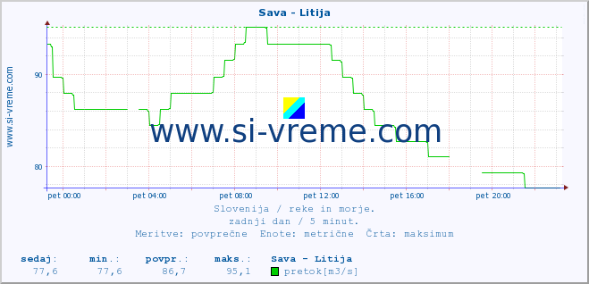 POVPREČJE :: Sava - Litija :: temperatura | pretok | višina :: zadnji dan / 5 minut.