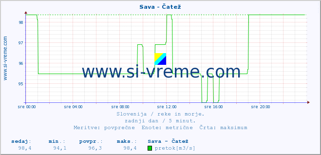 POVPREČJE :: Sava - Čatež :: temperatura | pretok | višina :: zadnji dan / 5 minut.