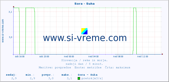 POVPREČJE :: Sora - Suha :: temperatura | pretok | višina :: zadnji dan / 5 minut.