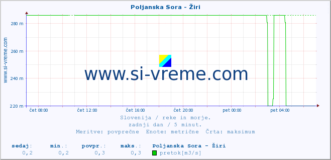 POVPREČJE :: Poljanska Sora - Žiri :: temperatura | pretok | višina :: zadnji dan / 5 minut.