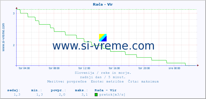 POVPREČJE :: Rača - Vir :: temperatura | pretok | višina :: zadnji dan / 5 minut.