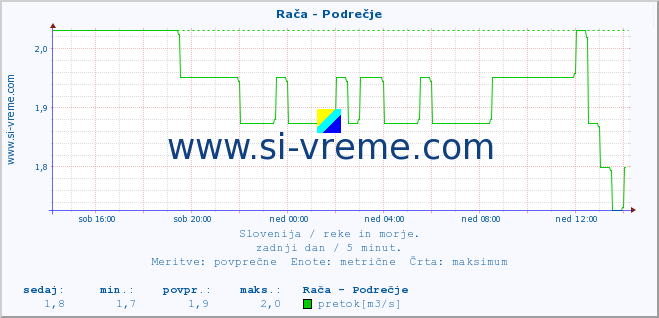 POVPREČJE :: Rača - Podrečje :: temperatura | pretok | višina :: zadnji dan / 5 minut.