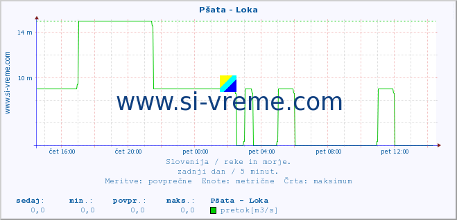 POVPREČJE :: Pšata - Loka :: temperatura | pretok | višina :: zadnji dan / 5 minut.