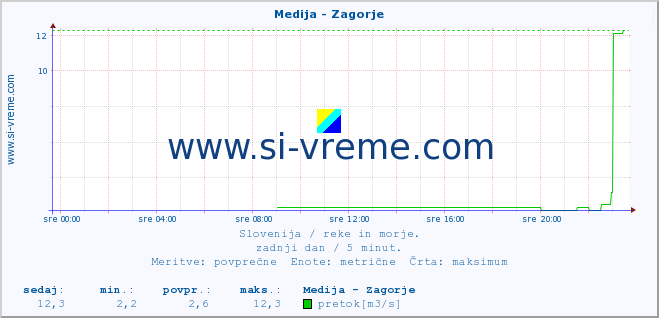 POVPREČJE :: Medija - Zagorje :: temperatura | pretok | višina :: zadnji dan / 5 minut.