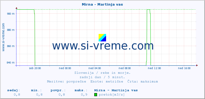 POVPREČJE :: Mirna - Martinja vas :: temperatura | pretok | višina :: zadnji dan / 5 minut.