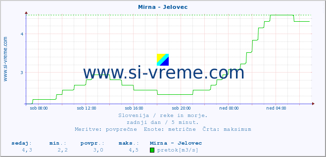 POVPREČJE :: Mirna - Jelovec :: temperatura | pretok | višina :: zadnji dan / 5 minut.