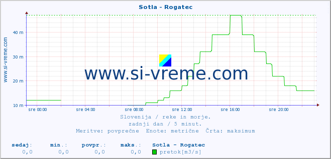 POVPREČJE :: Sotla - Rogatec :: temperatura | pretok | višina :: zadnji dan / 5 minut.