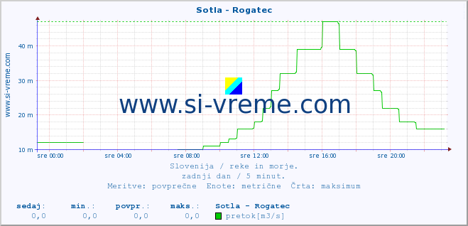 POVPREČJE :: Sotla - Rogatec :: temperatura | pretok | višina :: zadnji dan / 5 minut.