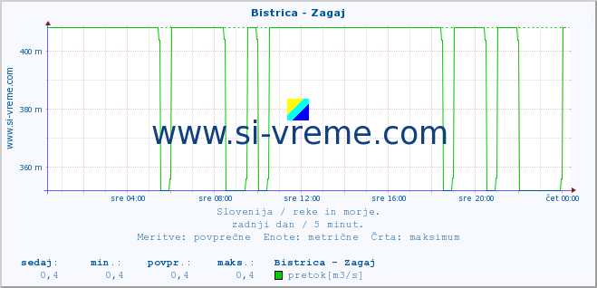 POVPREČJE :: Bistrica - Zagaj :: temperatura | pretok | višina :: zadnji dan / 5 minut.