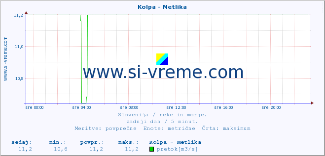 POVPREČJE :: Kolpa - Metlika :: temperatura | pretok | višina :: zadnji dan / 5 minut.