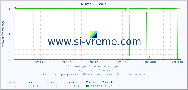 POVPREČJE :: Rinža - Livold :: temperatura | pretok | višina :: zadnji dan / 5 minut.