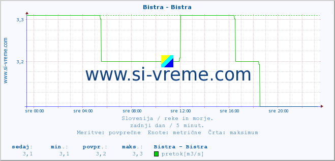 POVPREČJE :: Bistra - Bistra :: temperatura | pretok | višina :: zadnji dan / 5 minut.