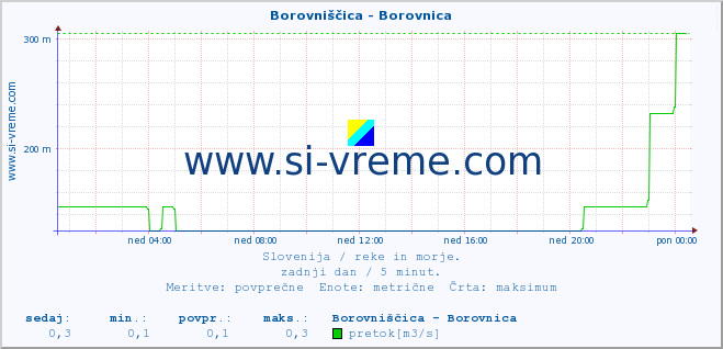 POVPREČJE :: Borovniščica - Borovnica :: temperatura | pretok | višina :: zadnji dan / 5 minut.